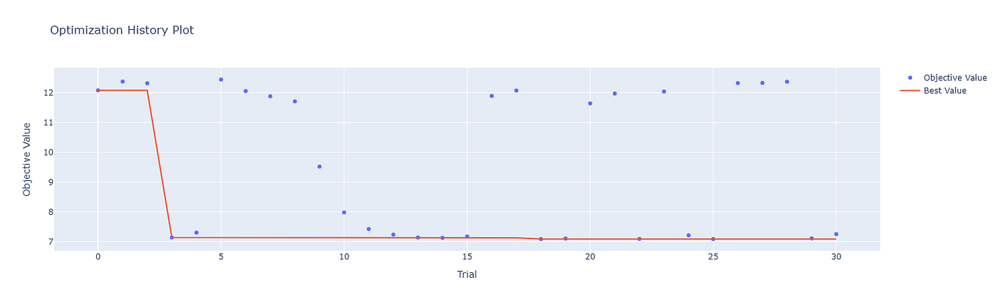 Line chart showing optimization history plateau