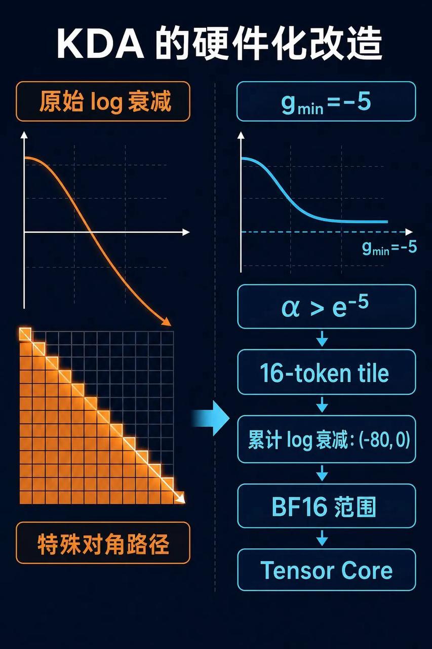 KDA 硬件化改造：g_min=-5 打通 Tensor Core 路径