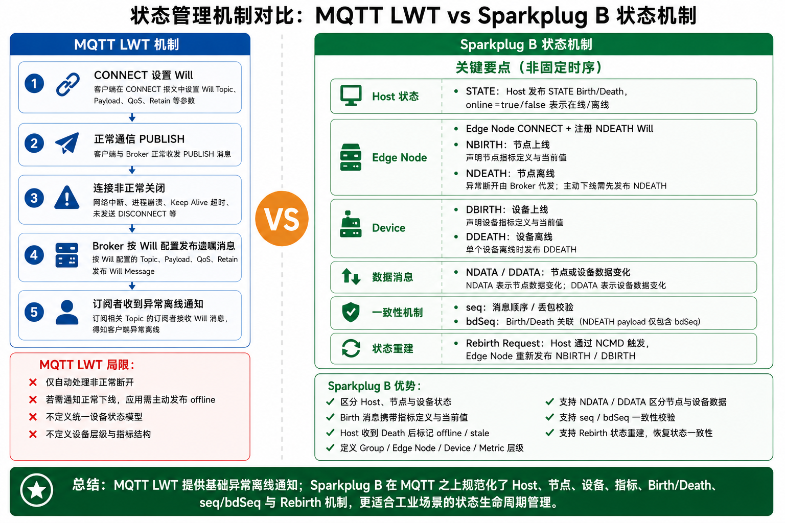 状态管理机制对比：MQTT 遗嘱 vs Sparkplug B 证书