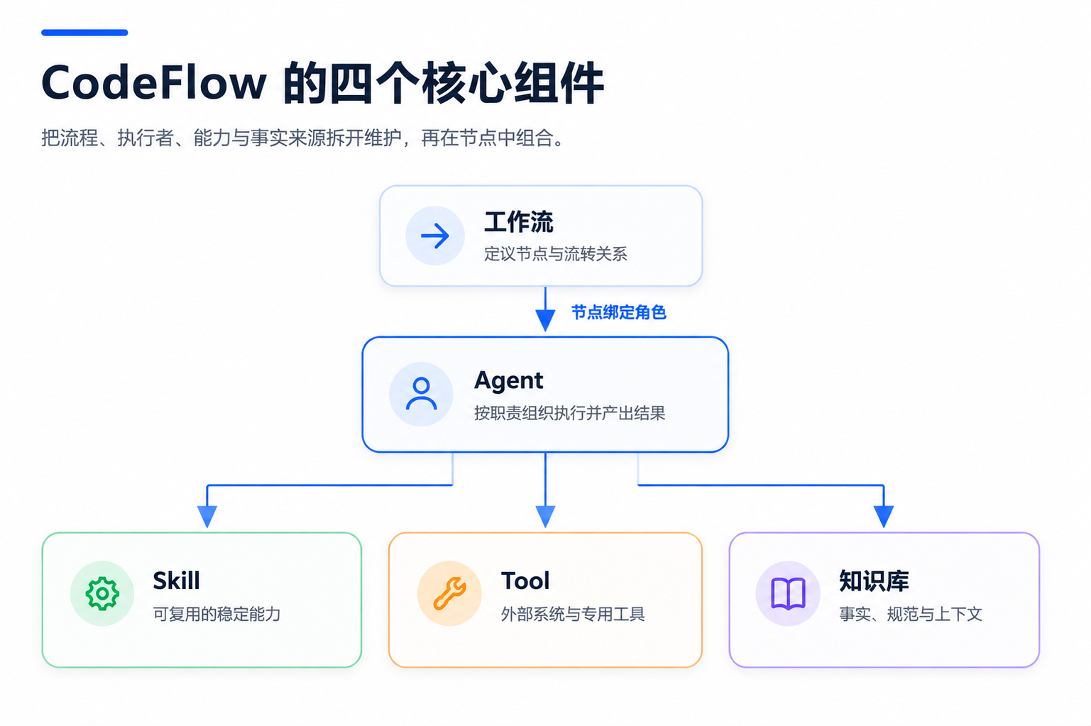 CodeFlow 的四个核心组件