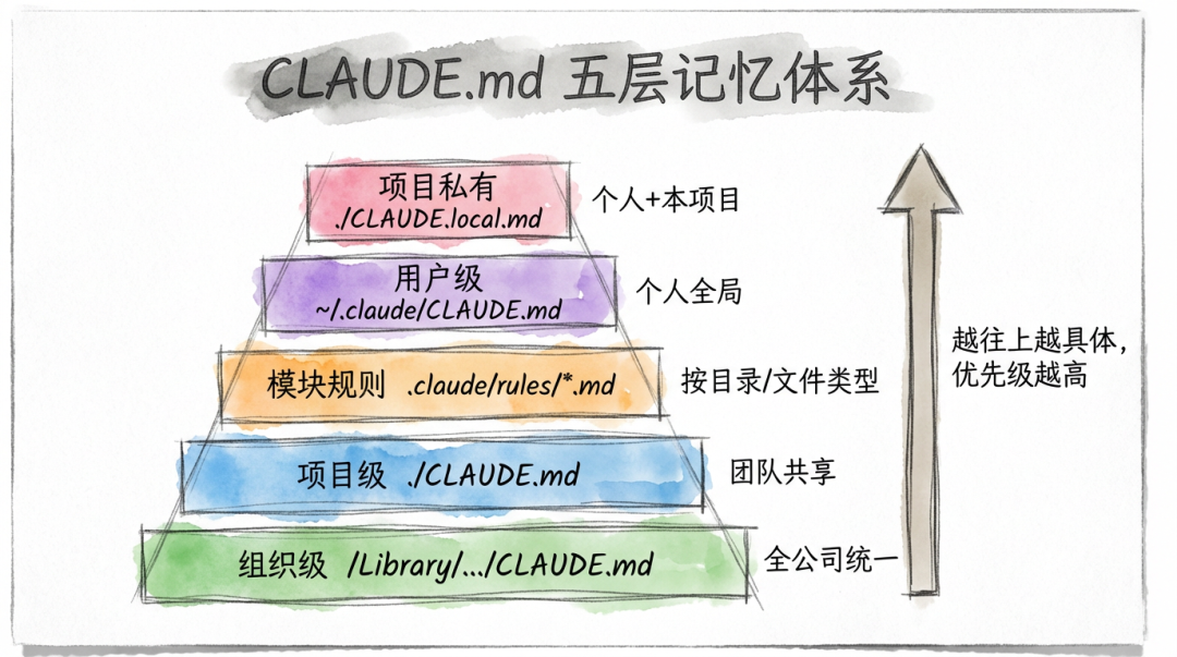 CLAUDE.md 记忆层级