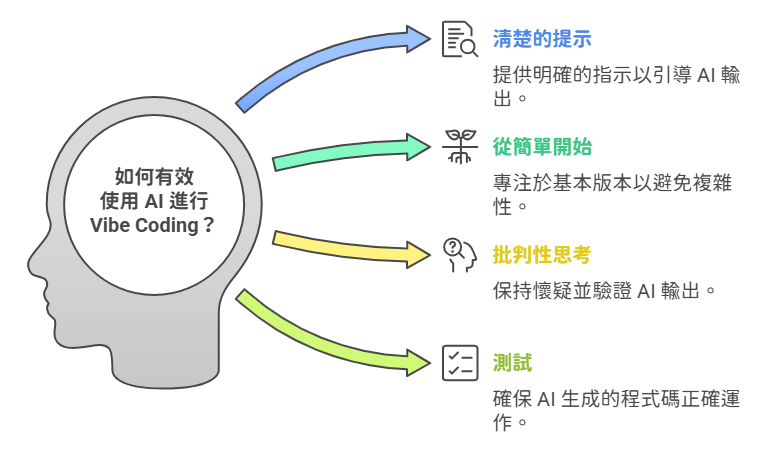 一文搞懂什么是 Vibe Coding?_vibe code是什么意思-CSDN博客