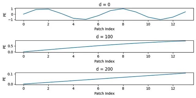 ViTAR:模糊位置编码让视觉Transformer适配任意分辨率图像_神经网络_04