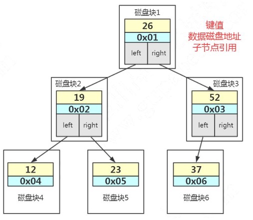 二叉树存储索引