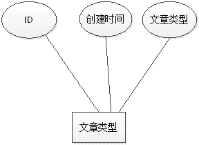文章类型ER图