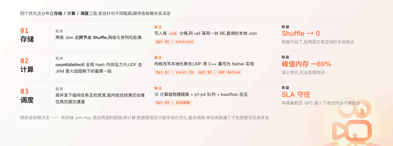4-从减少数据流动到压缩计算热路径 2.png