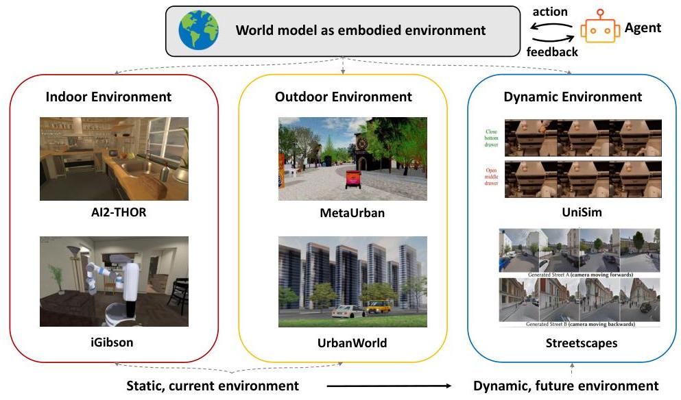 Embodied Environments