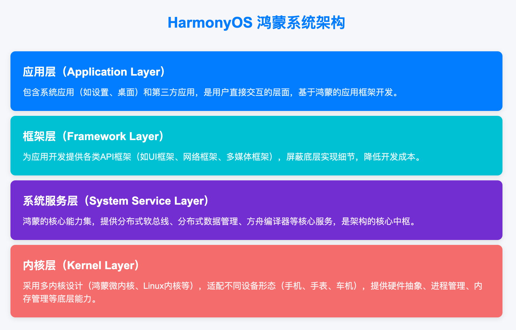 鸿蒙系统架构教学版本