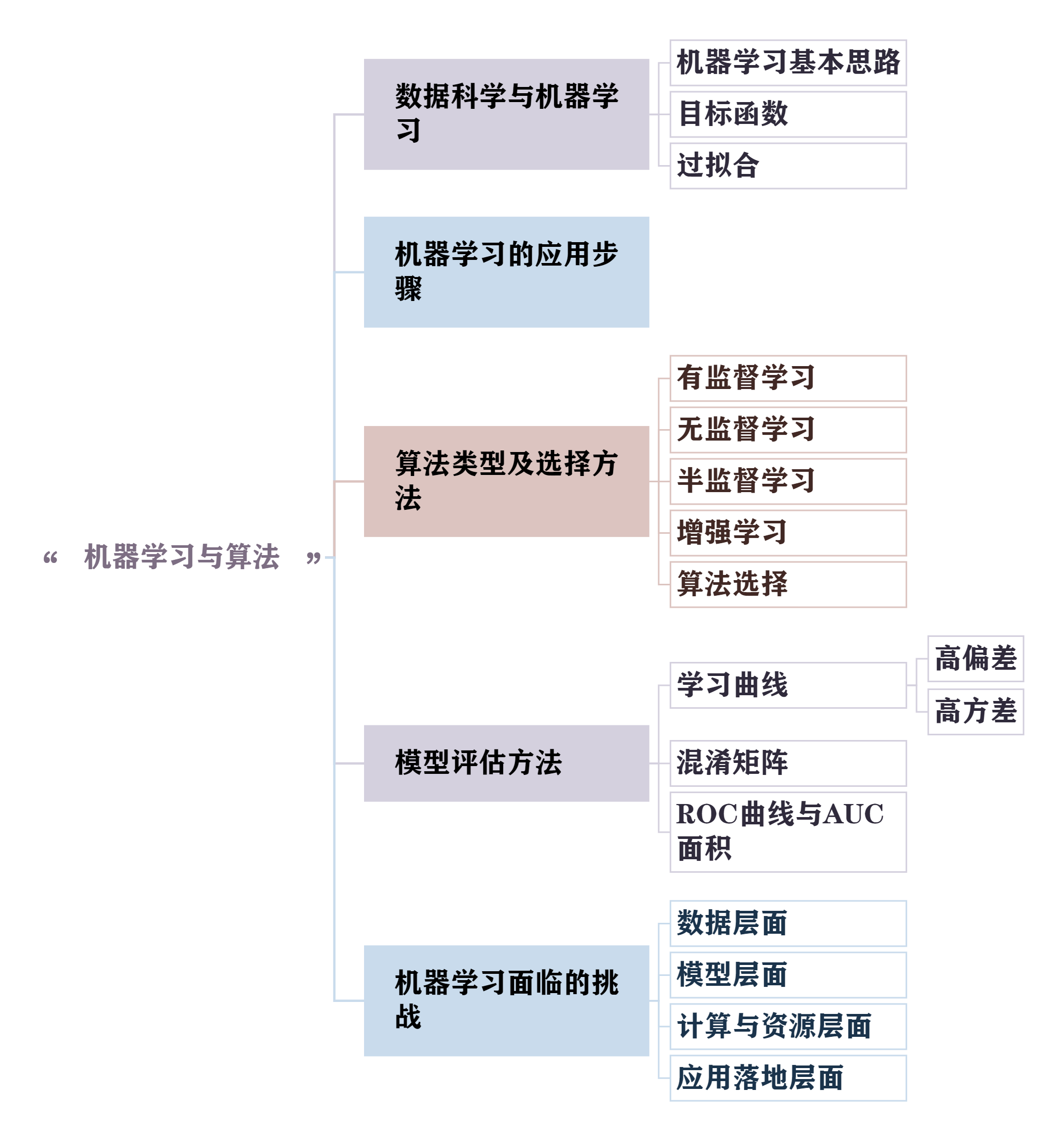 机器学习与算法