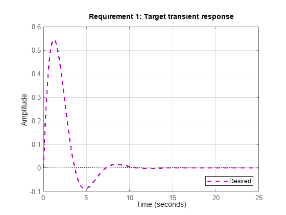 Figure contains an axes object. The axes object contains an object of type line. This object represents Desired.
