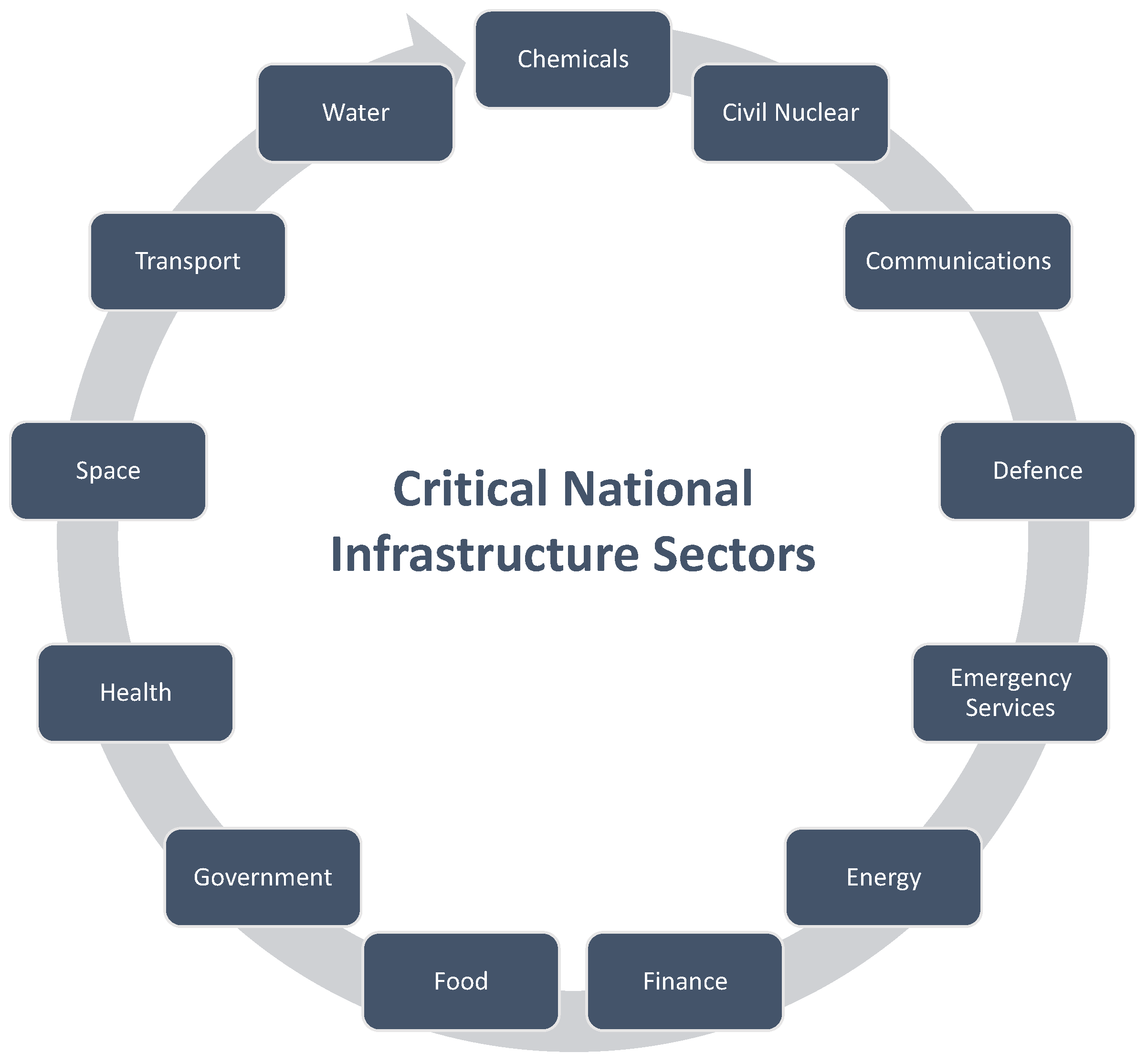 Generative AI and LLMs for Critical Infrastructure Protection: Evaluation  Benchmarks, Agentic AI, Challenges, and Opportunities