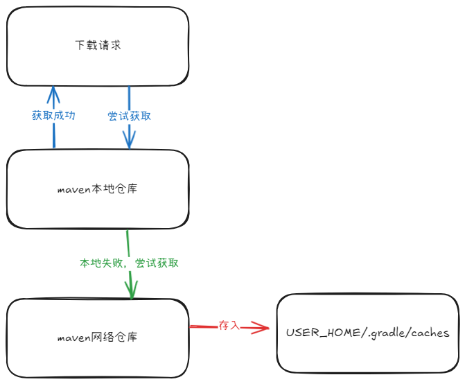 Java构建工具Gradle的安装和使用_gradle使用-CSDN博客