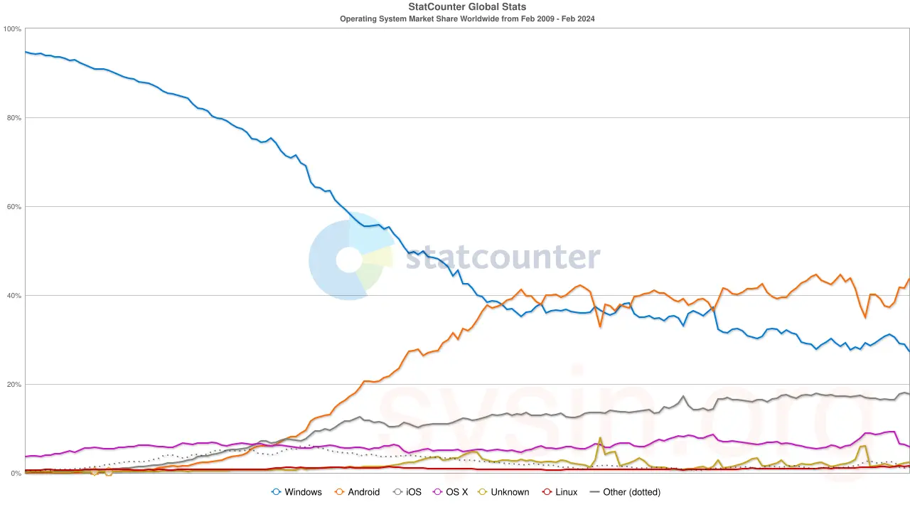 os-market-share