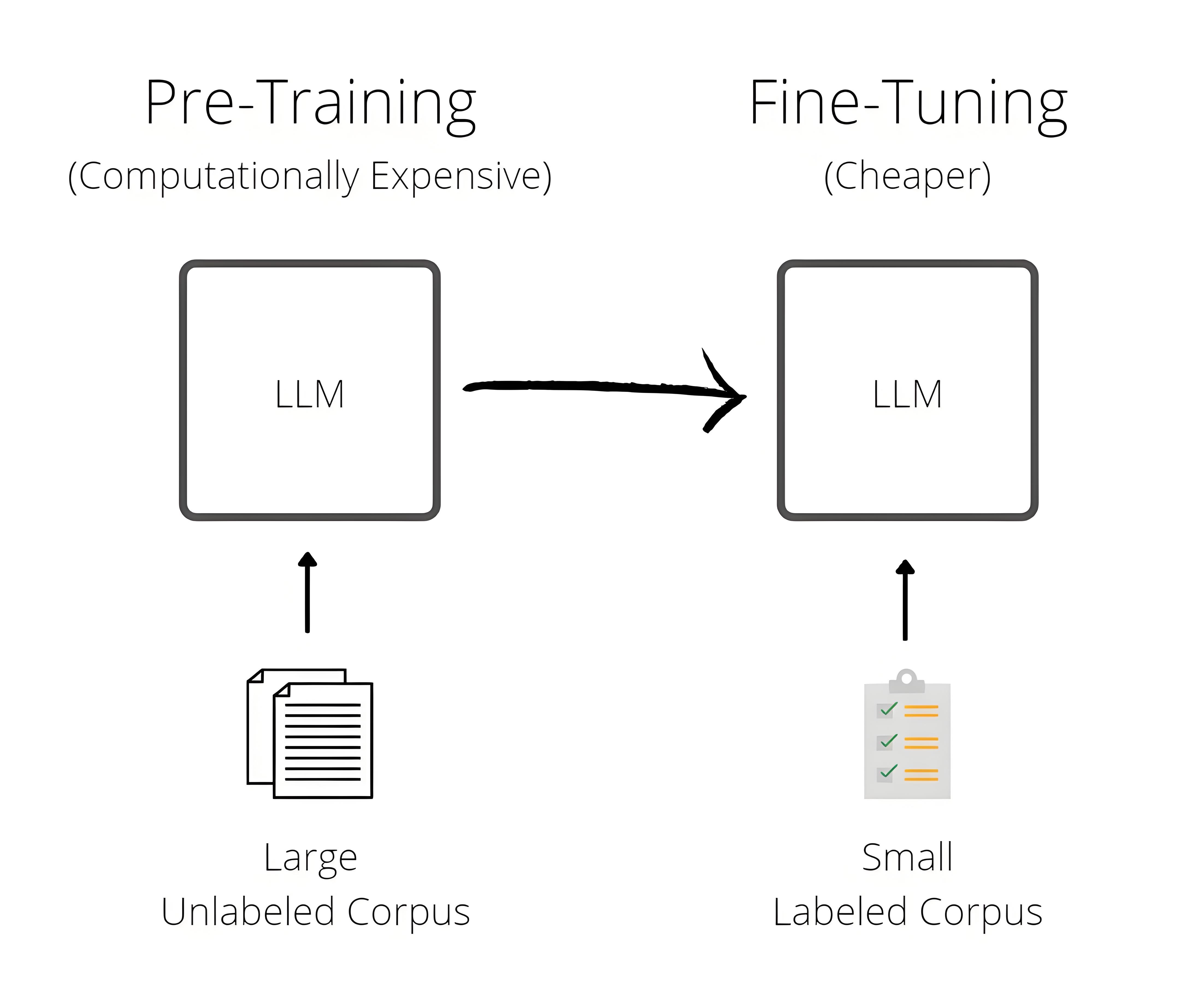 https://clive-gomes.medium.com/pre-training-large-language-models-at-scale-d2b133d5e219
