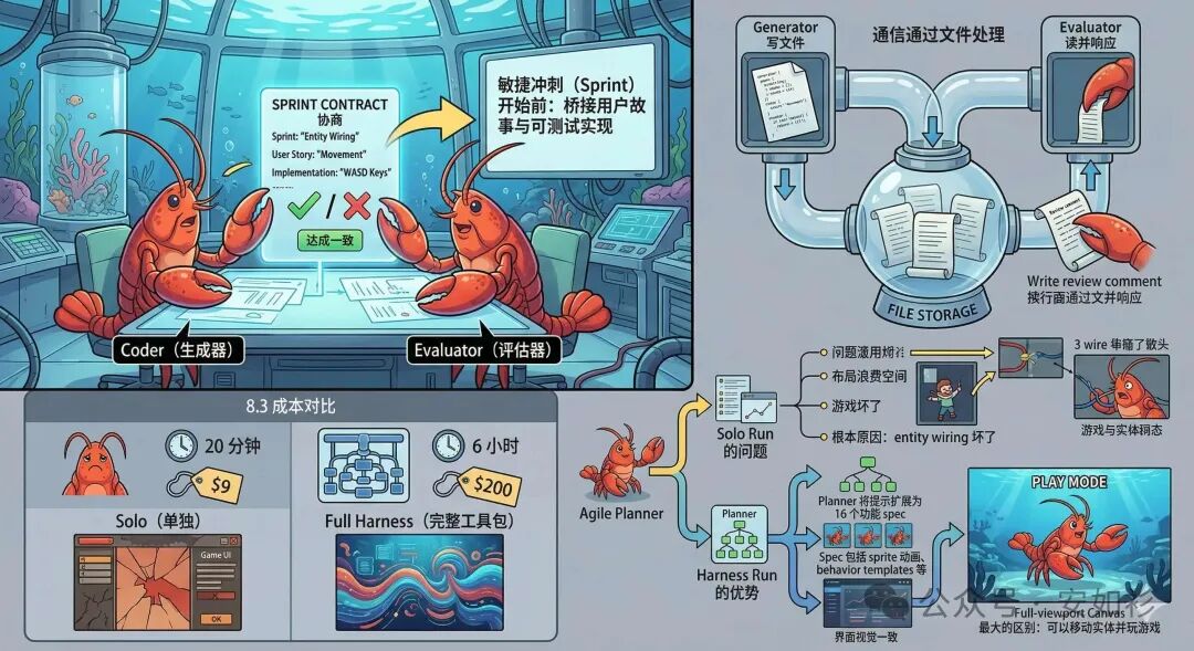 Sprint Contract 协商机制