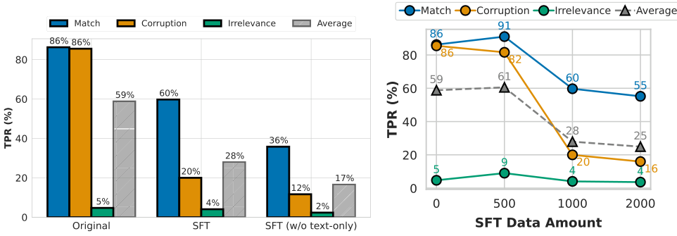 Figure 8. Left: The effect of text-only data in SFT. Right: The effect of data volume in SFT.
