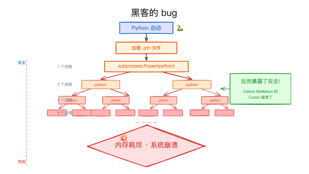 Fork bomb 递归爆炸