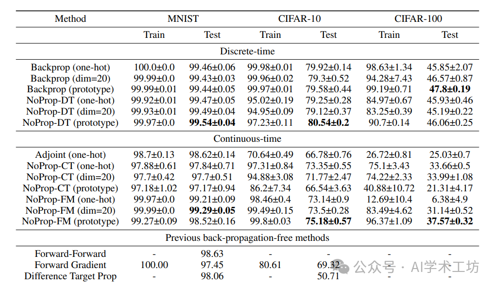: Classification accuracies (%) on MNIST, CIFAR-10, and CIFAR-100