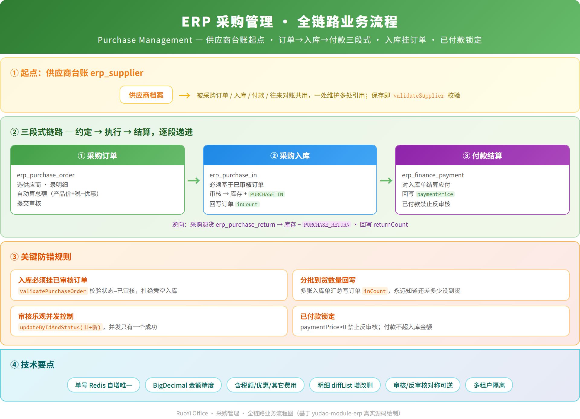 erp-purchase-management-architecture.png
