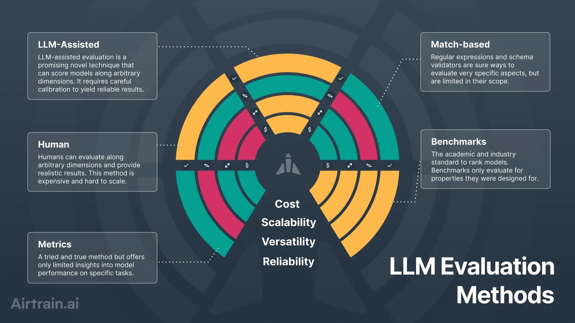 https://www.airtrain.ai/blog/the-comprehensive-guide-to-llm-evaluation