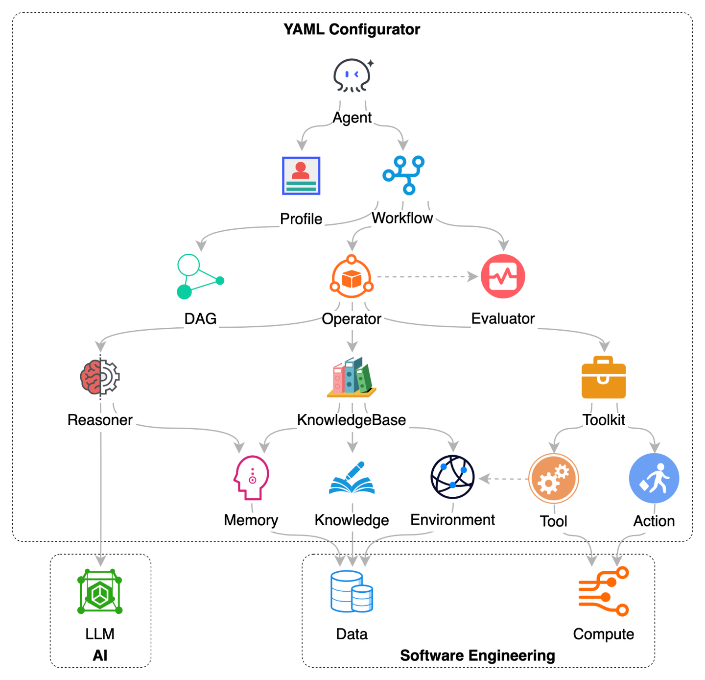 Chat2Graph YAML 配置抽象结构