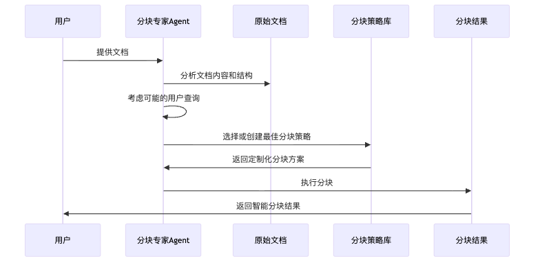 图4：Agent分块决策流程