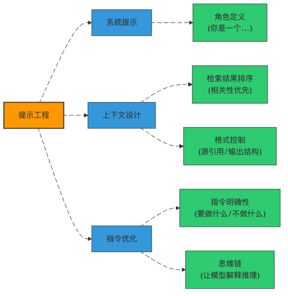 图2:提示工程的三大支柱