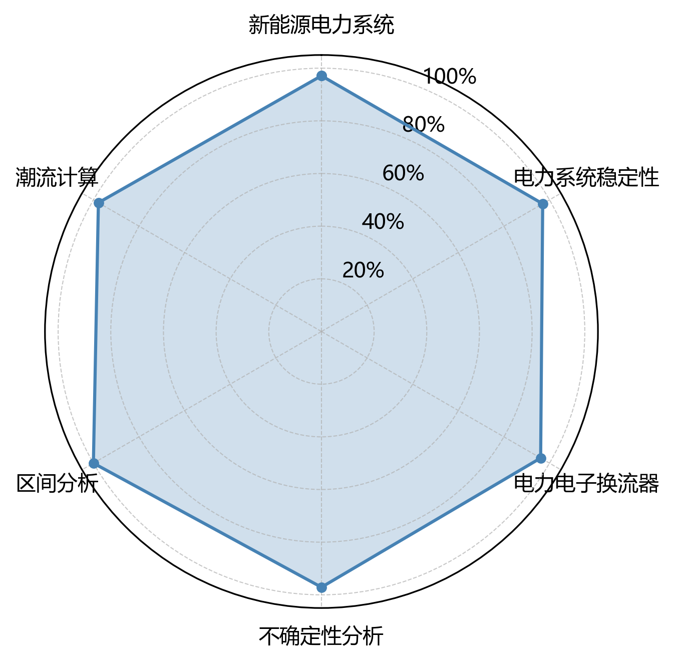 雷达图