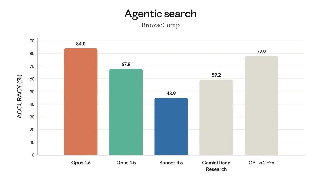 DeepSearchQA 跑分对比