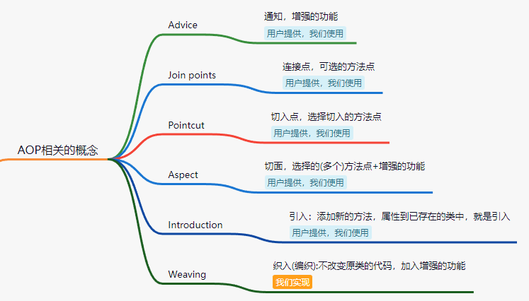 AOP核心概念关系图