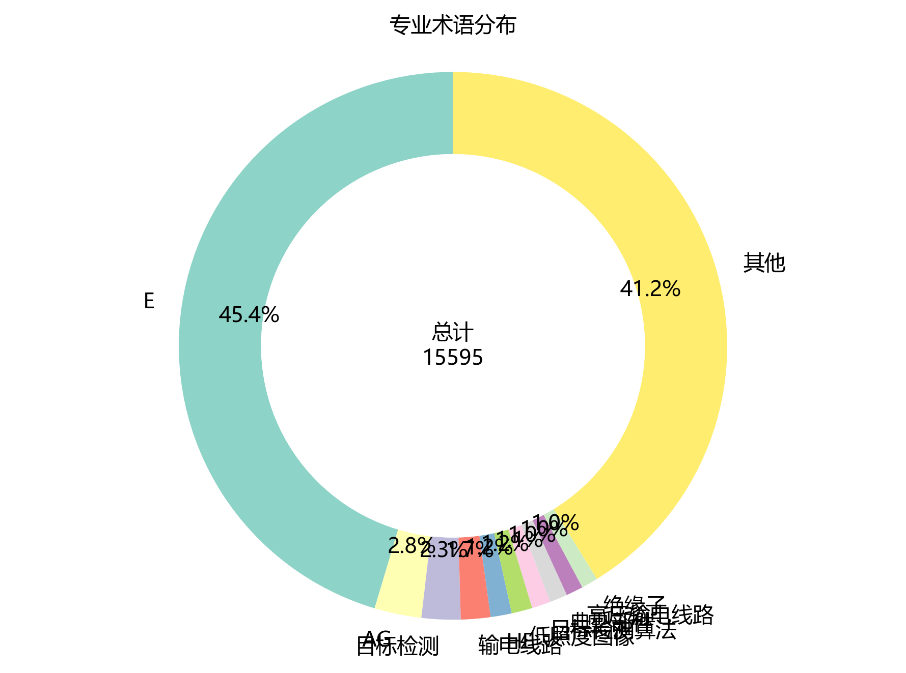 环形图_专业术语