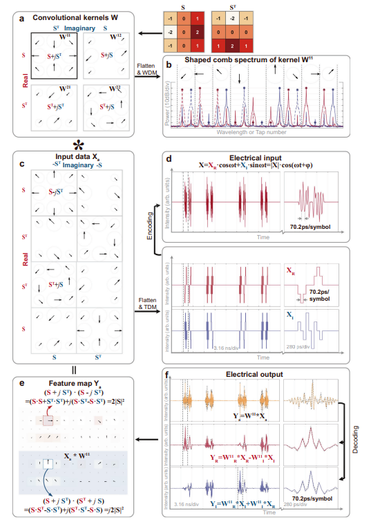 Experimental results of CVOCA with input data Xa
