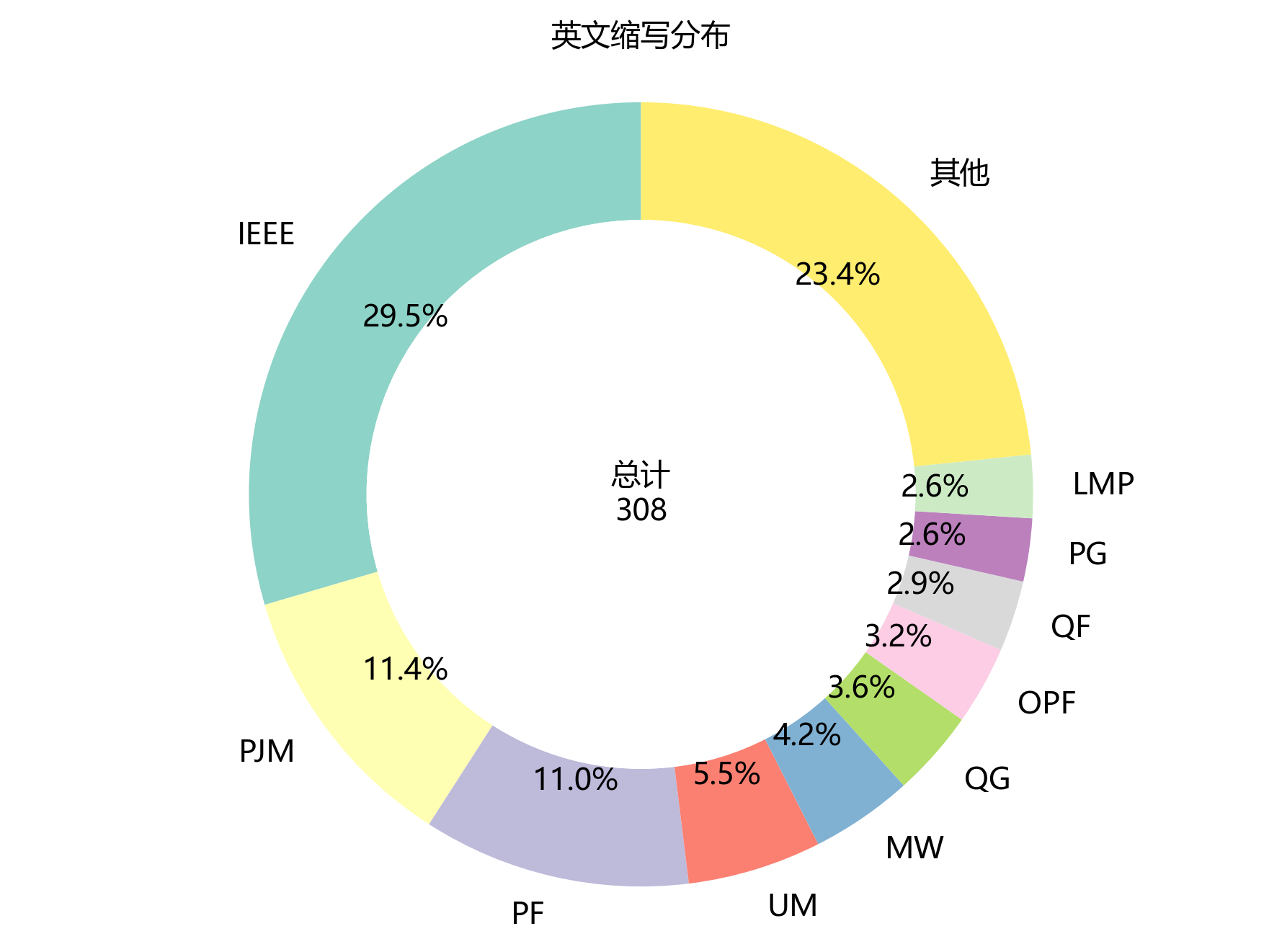 环形图_英文缩写