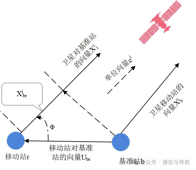 向量计算
