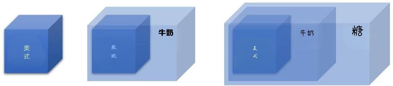 裝飾模式之層層嵌套示意圖