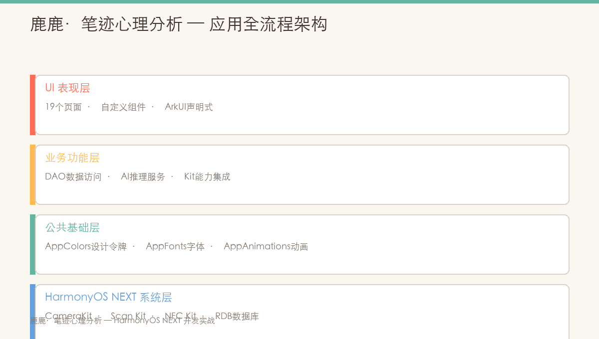鹿鹿·笔迹心理分析 HarmonyOS NEXT 应用全流程架构示意图