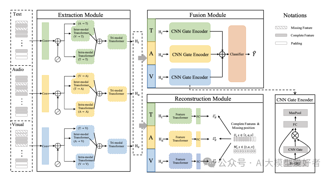 03-多模态特征的融合与提取- 小角龙的学习记录