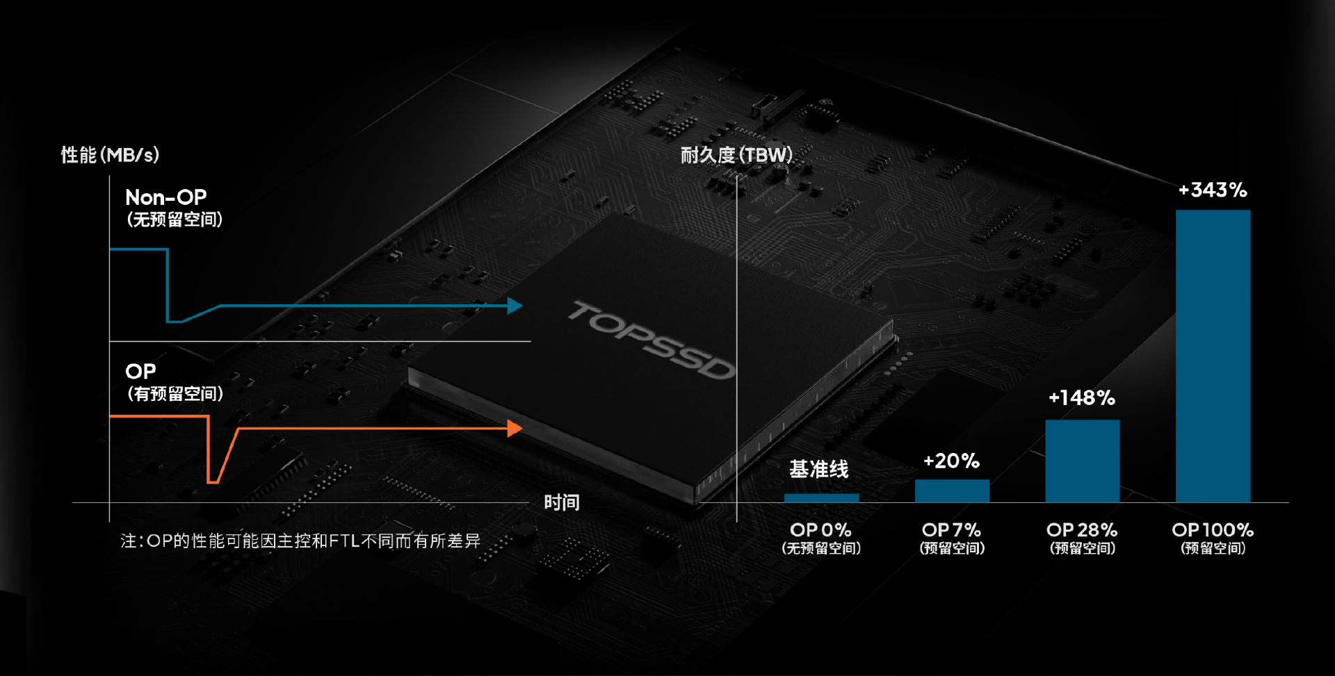SSD越用越慢是通病？天硕工业级SSD固态硬盘如何打破常规？_磨损均衡ssd-CSDN博客