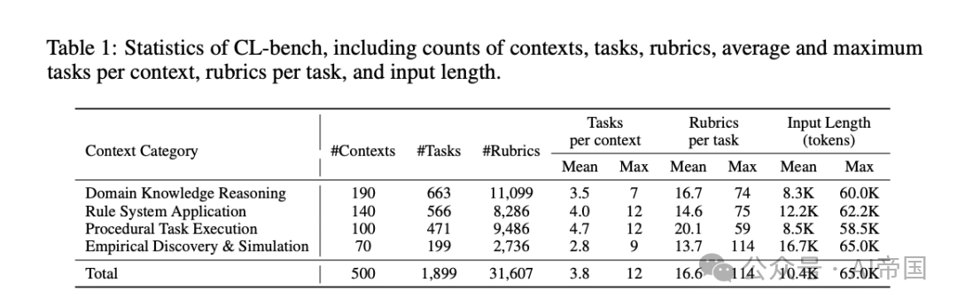 Shunyu Yao 加入HY首作CL-bench：揭示大模型的关键短板_cl-bench: a benchmark for context ...