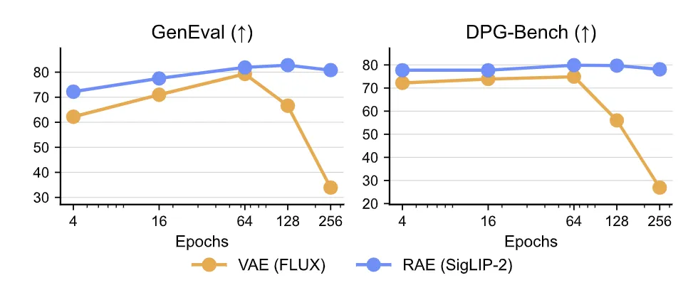 图12：基于 RAE 的模型持续超过基于 VAE 的模型，且更不容易过拟合