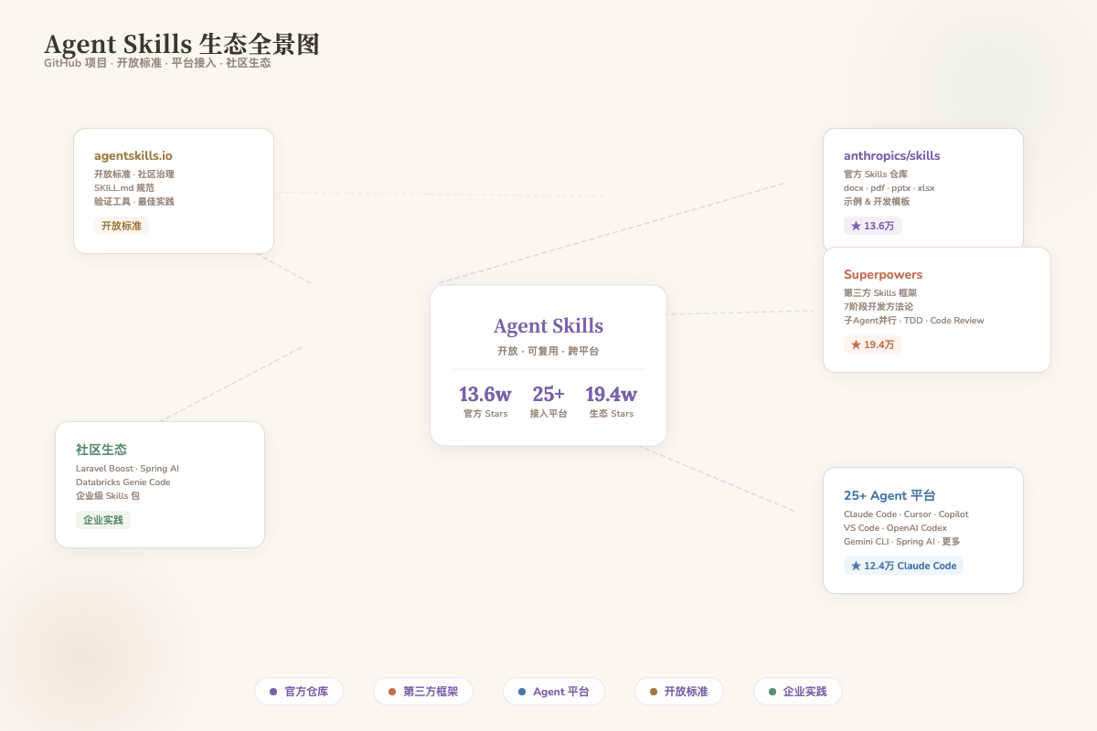 Skills生态全景图：anthropics/skills、Superpowers、agentskills.io 与 25+ Agent 平台的关系