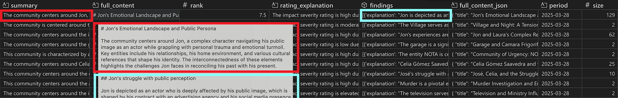 Snapshot of the community table including LLM-generated reports (full_content column) and report summaries (summary column). The report text is a combination of the summary (red) and findings (blue). The columns rank and rating_explanation contain an LLM-assigned value of importance for the community (between 1 and 10) and a justification for the chosen value, respectively.