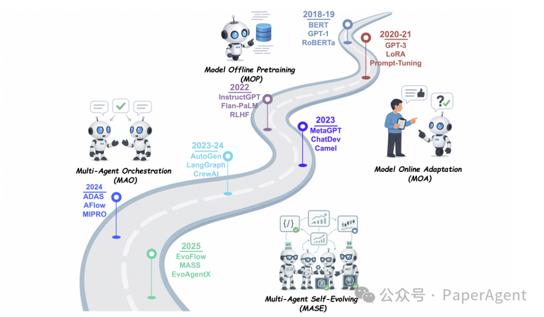 图 1 演化四阶段