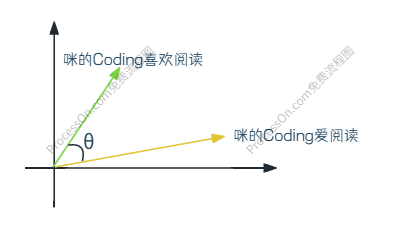 余弦相似度计算示意图