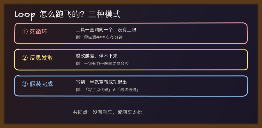 三种跑飞模式