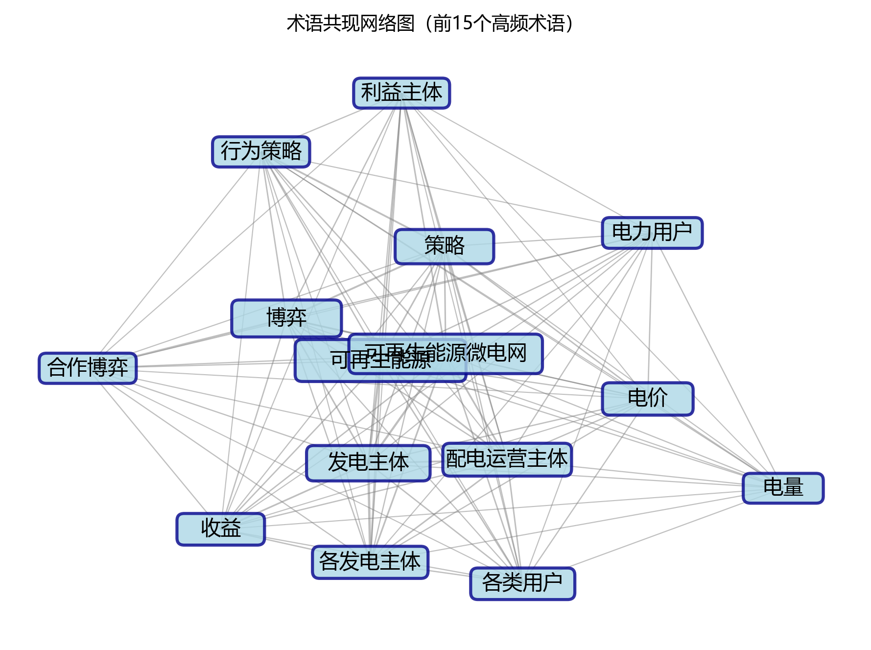术语共现网络图