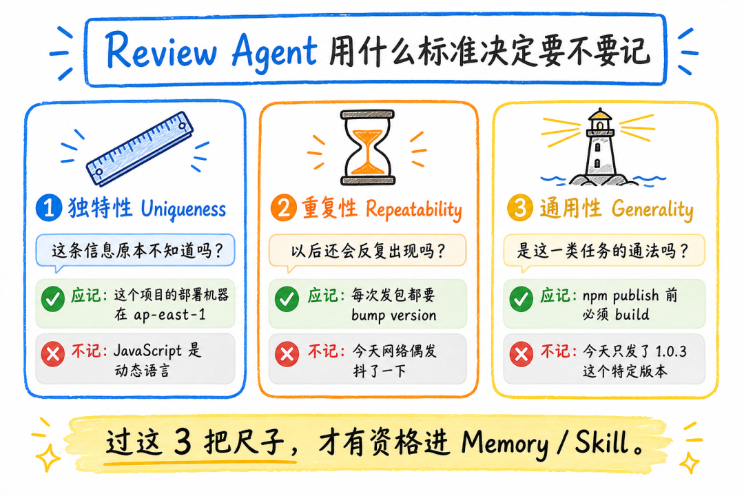 Review Agent 的 3 把尺子