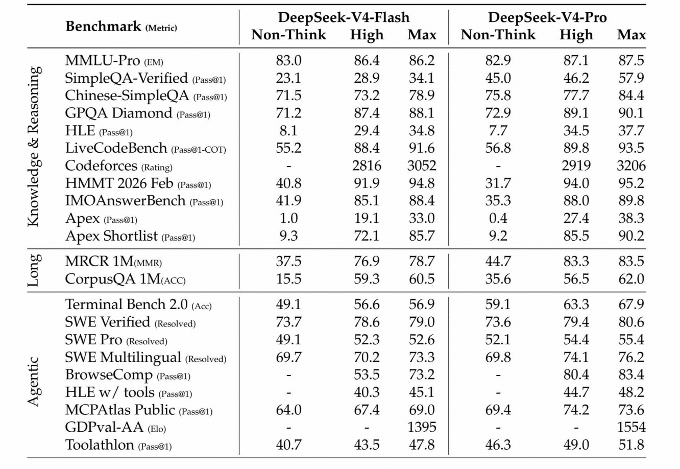 DeepSeek-V4 系列不同规模与模式的对比。“Non-Think”“High”“Max”表示推理强度