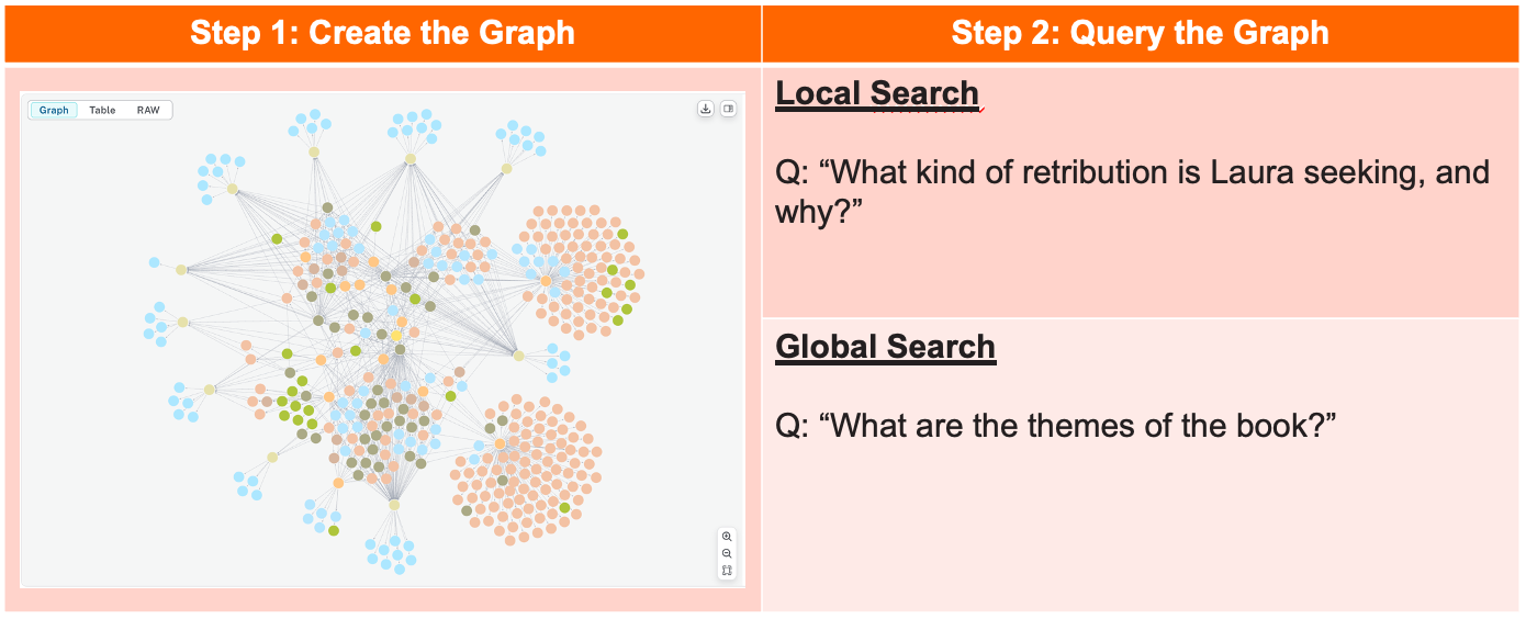 Key GraphRAG steps: Graph creation and graph querying