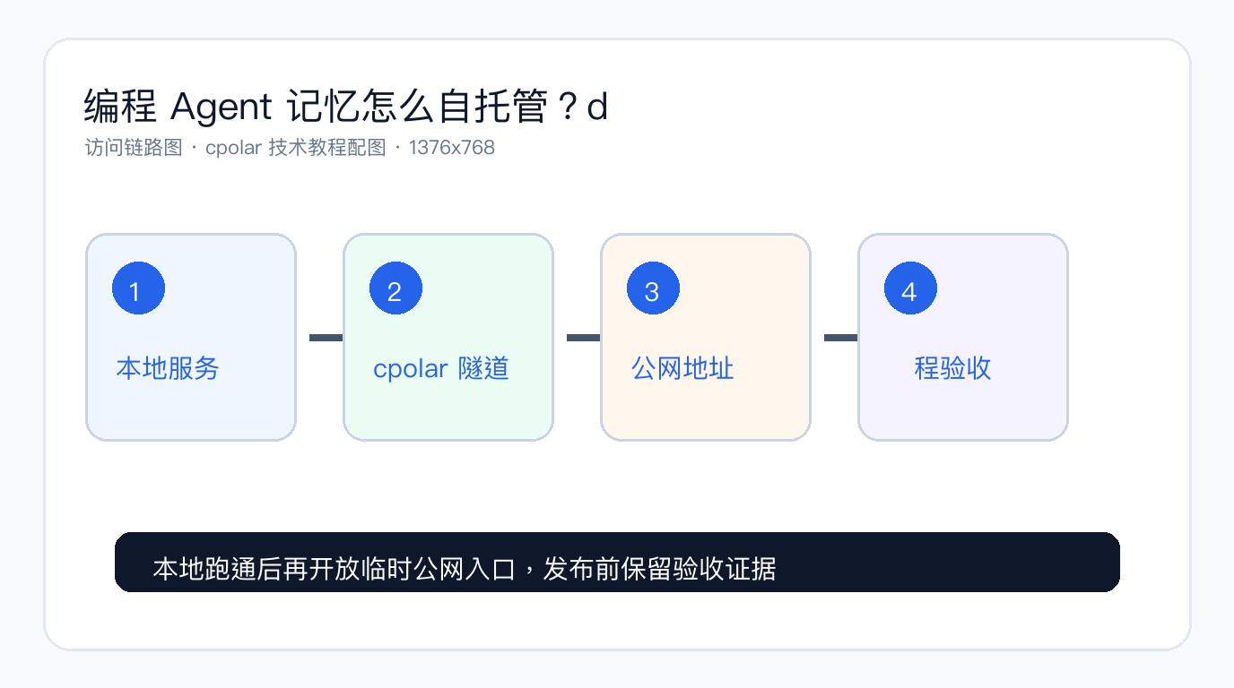编程 Agent 记忆怎么自托管？deja-vu 用 SSH 同步后，再用 cpolar 远程检查记忆状态 - 访问链路图